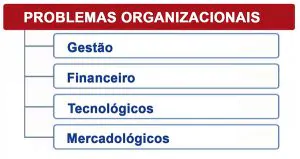 Problemas Organizacionais
